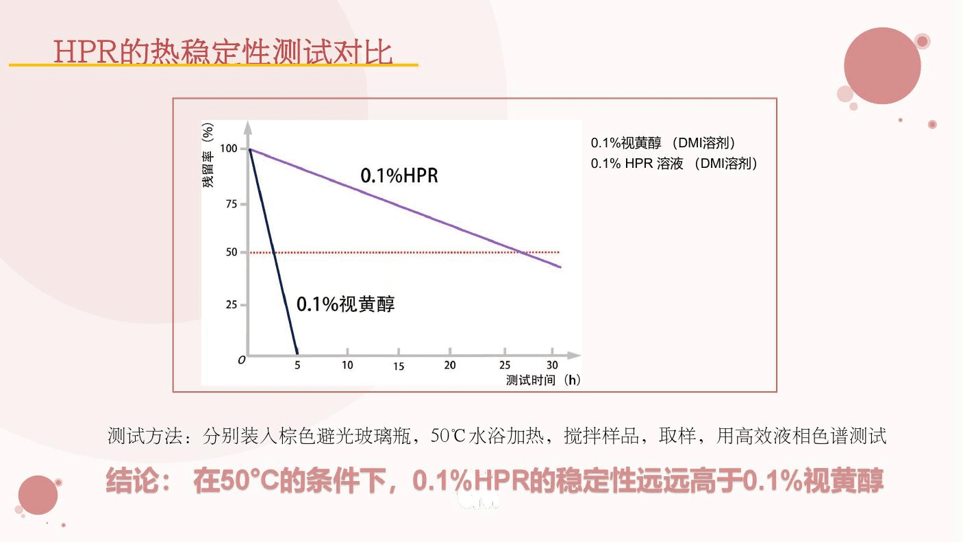0.1% HPR和0.1%视黄醇在DMI中50℃水浴30天的供应商HPLC相对含量曲线
