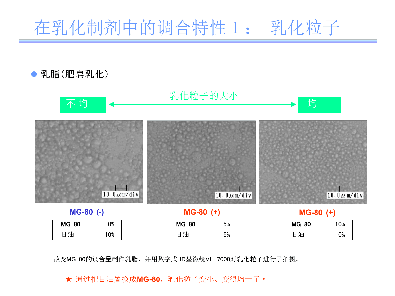 10%甘油逐步替换为5%和10% MG-80后的乳化粒子显微图对比
