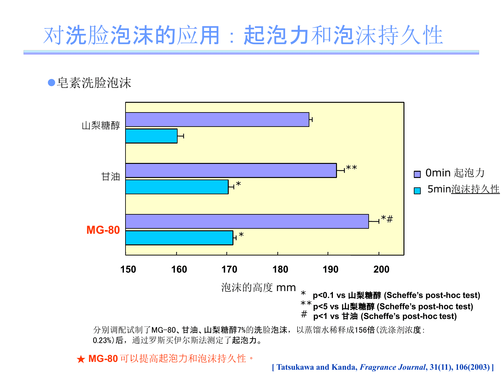 MG-80、甘油和山梨糖醇各7%的皂基洁面初始与5分钟泡沫高度比较