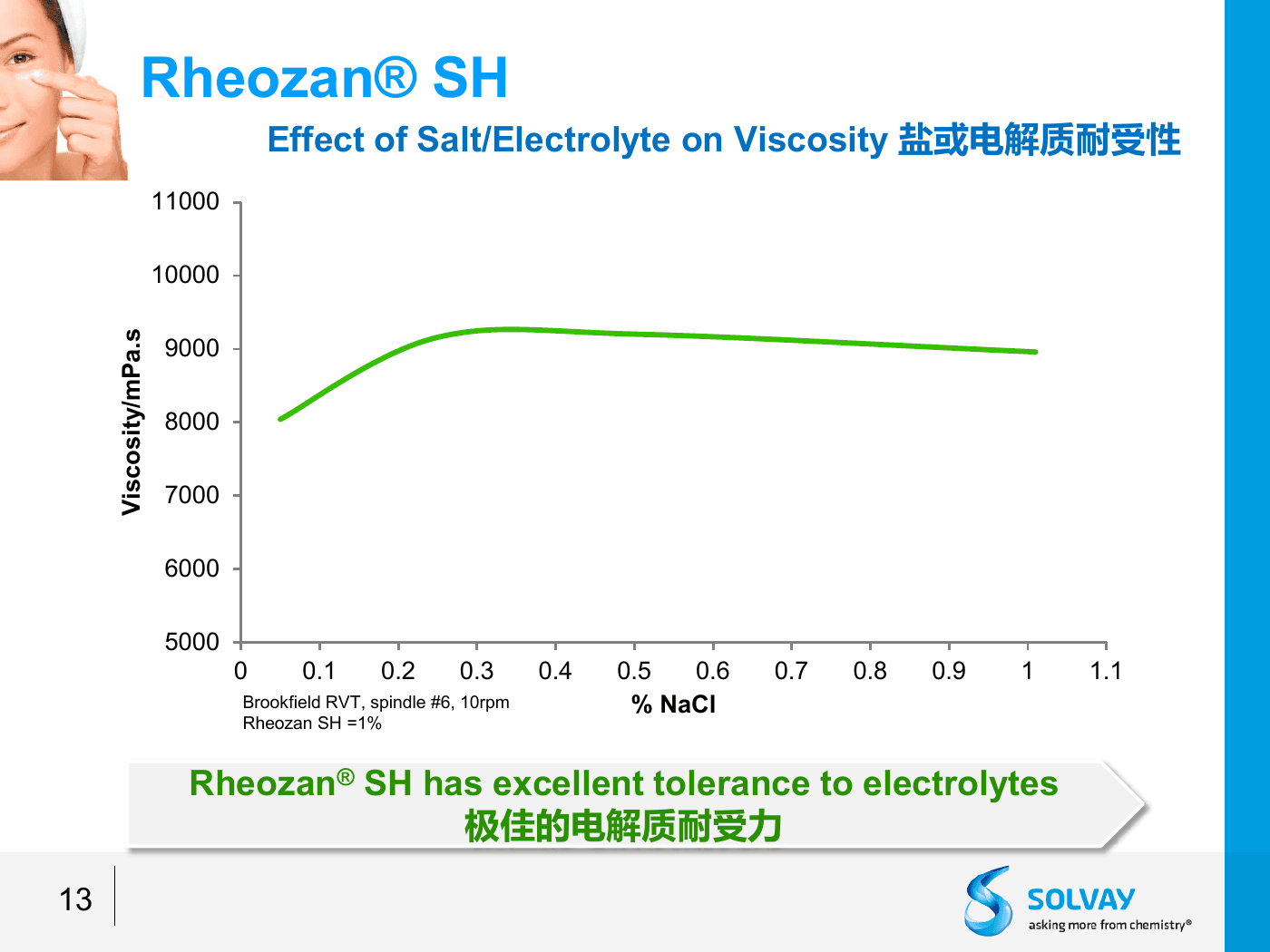 Rheozan SH 1%水体系在不同NaCl浓度下的Brookfield黏度曲线