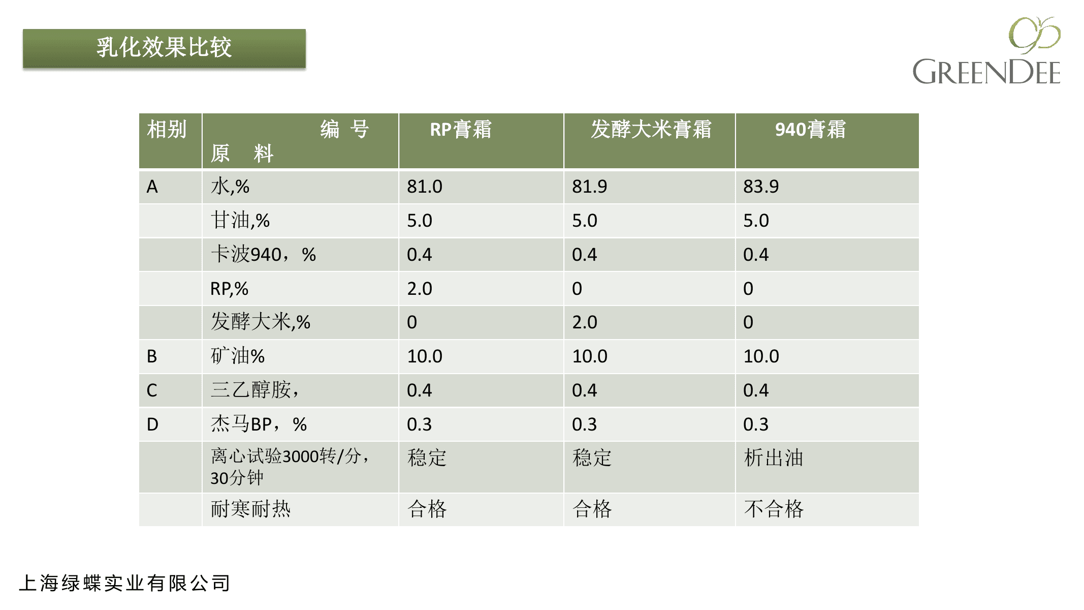 SABOSOFT RP 2%与发酵大米、卡波姆940对照膏霜的离心和冷热稳定性表