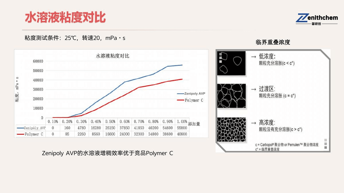 Zenipoly AVP与对照聚合物在0.1至1%水溶液中的25℃黏度曲线