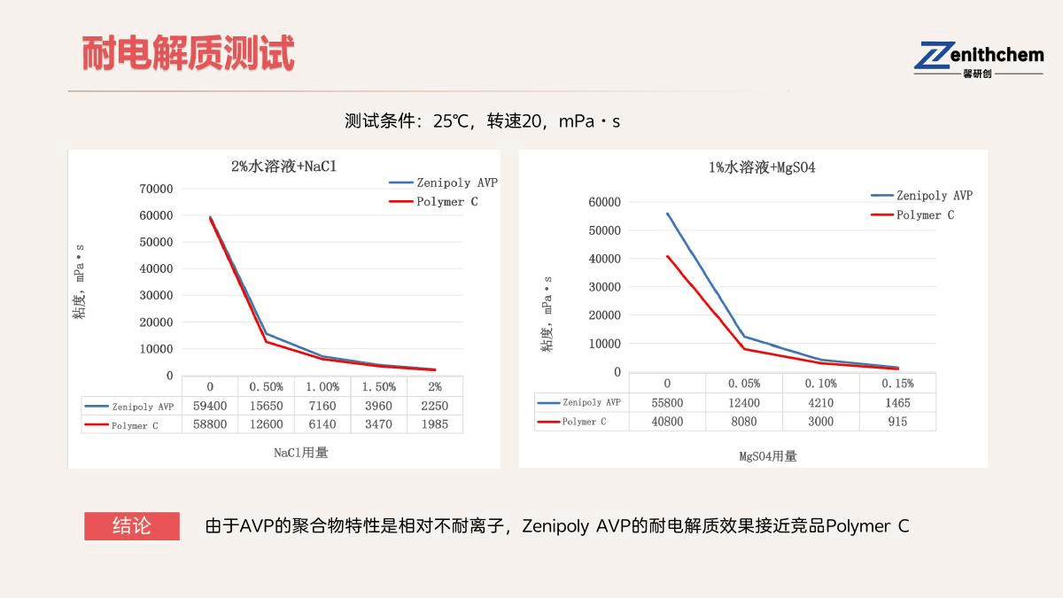 Zenipoly AVP在氯化钠和氯化钙添加梯度下的25℃黏度响应曲线