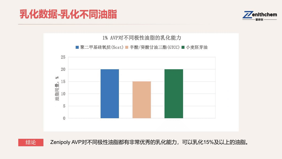 Zenipoly AVP在15%不同极性油相乳化筛选模型中的供应商对比图