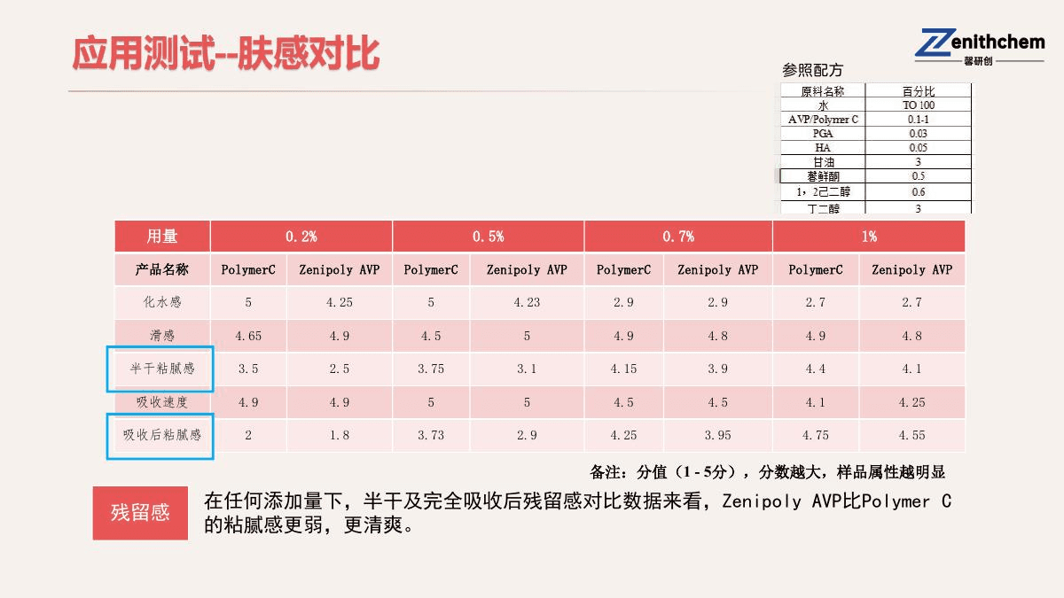 Zenipoly AVP与对照聚合物在四个浓度下的1至5分感官属性表