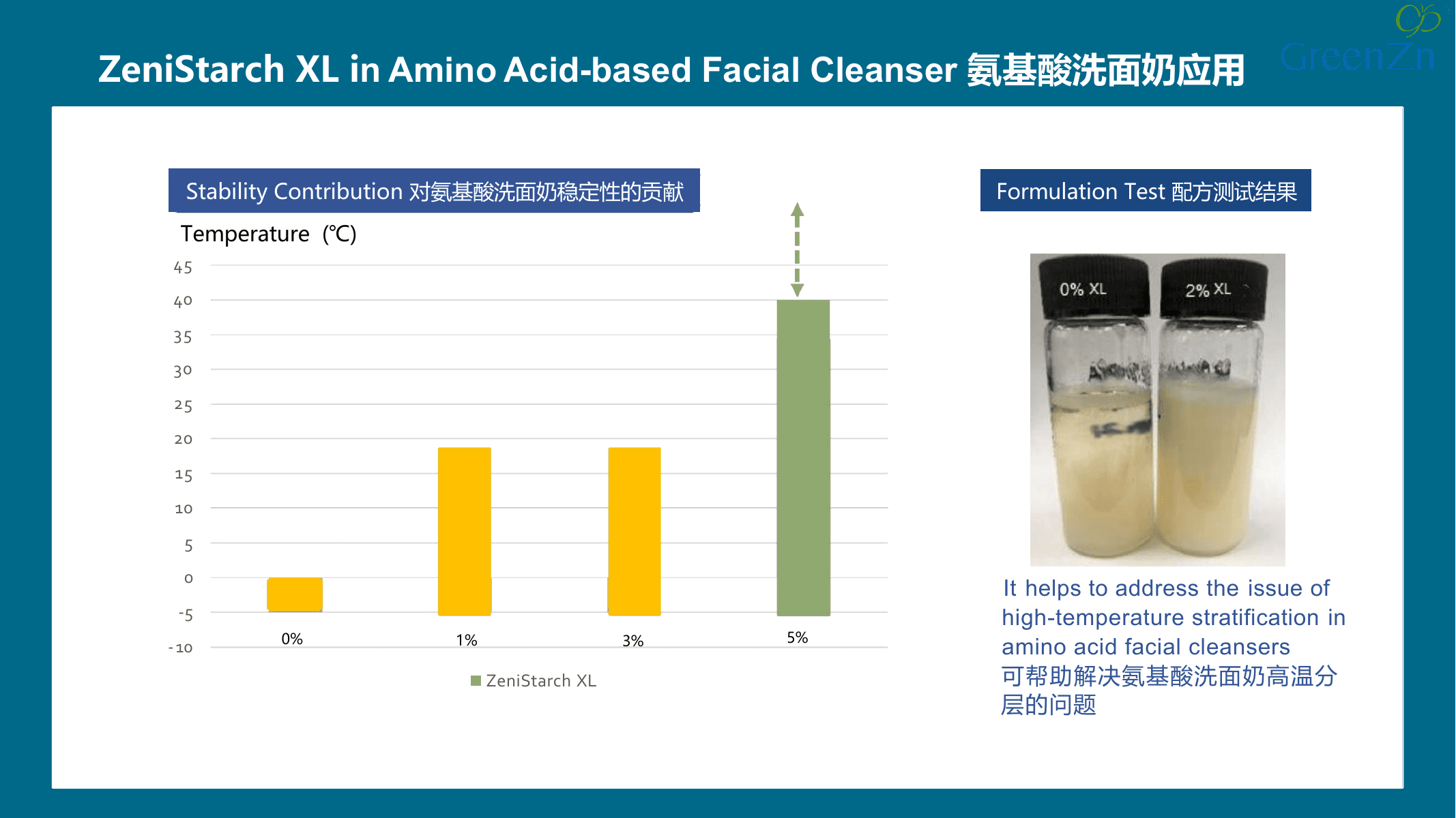 氨基酸洁面中不同ZeniStarch XL用量的温度黏度曲线及0%与2%外观对比