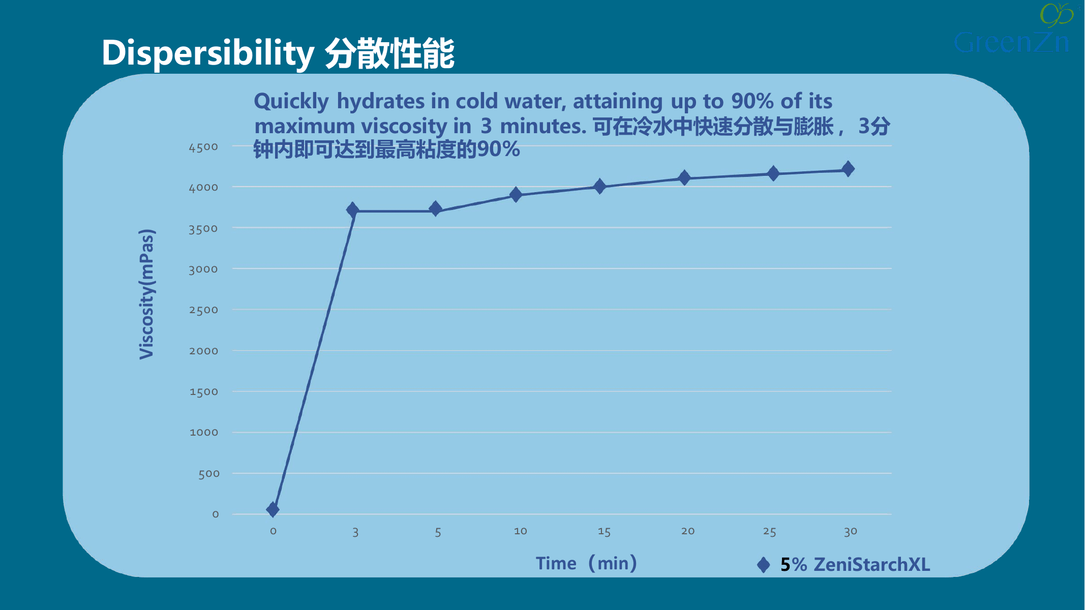5% ZeniStarch XL冷水水合0至30分钟黏度建立曲线