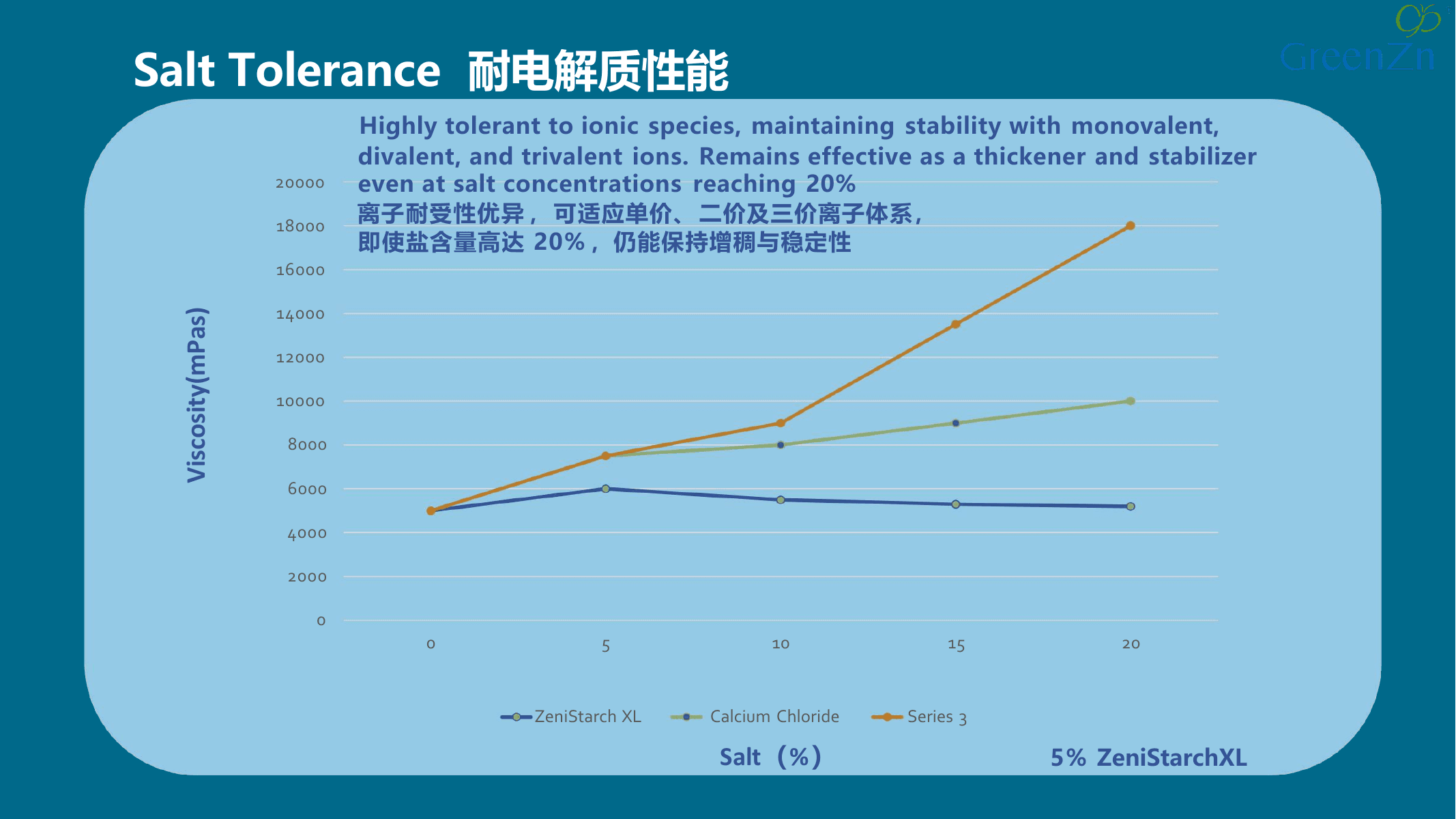 ZeniStarch XL在氯化钙等盐添加梯度下的供应商黏度图