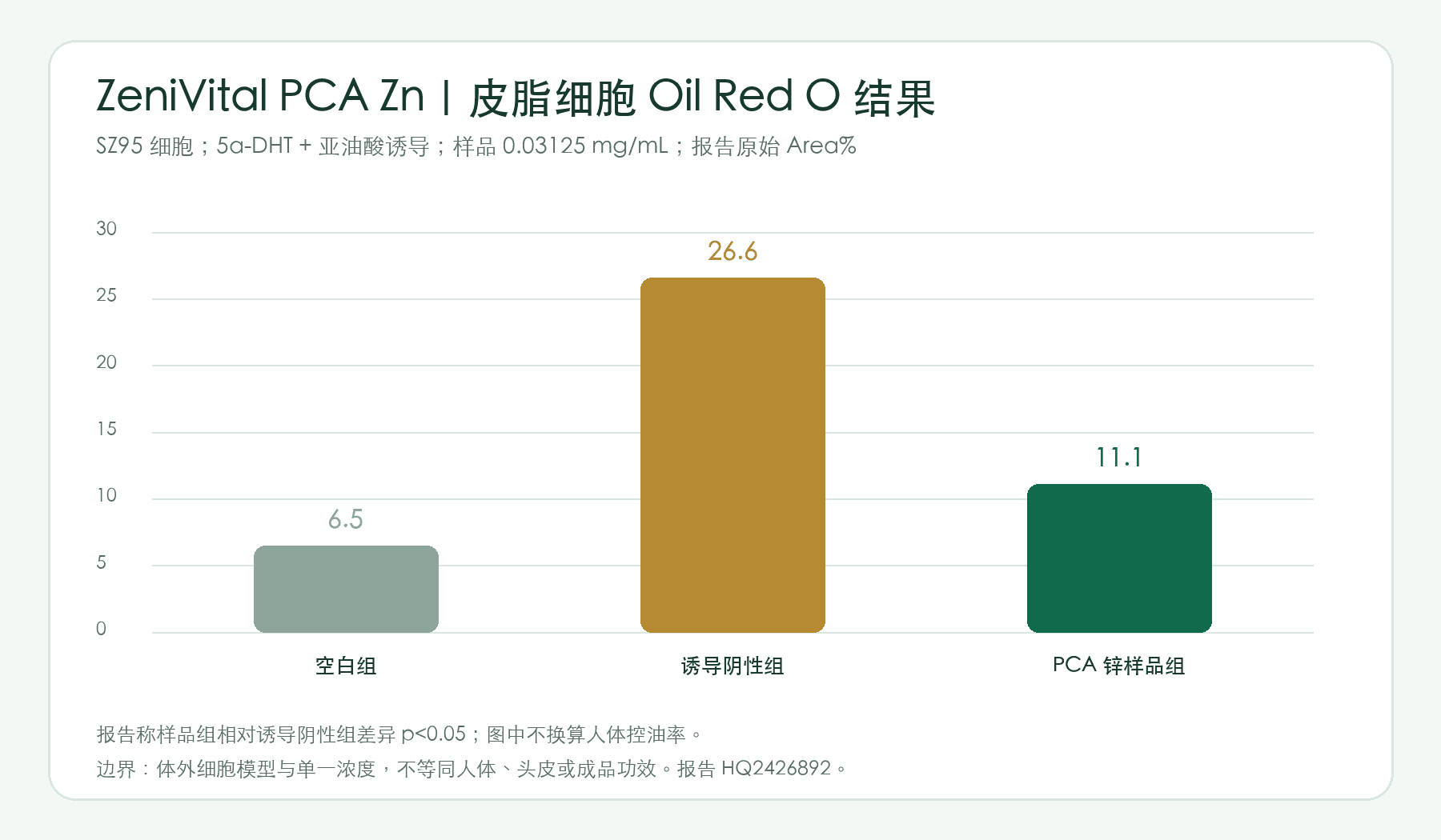PCA锌在SZ95皮脂细胞模型中空白、诱导阴性和样品组的Oil Red O Area百分比