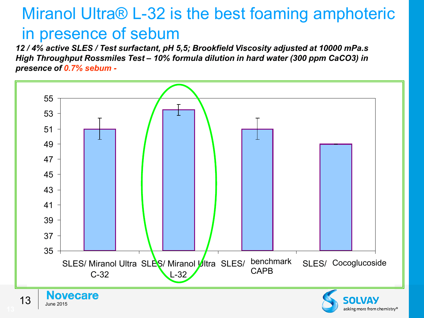 Miranol Ultra L32在含0.7%皮脂条件下与其他复配表活的Ross-Miles泡沫对比