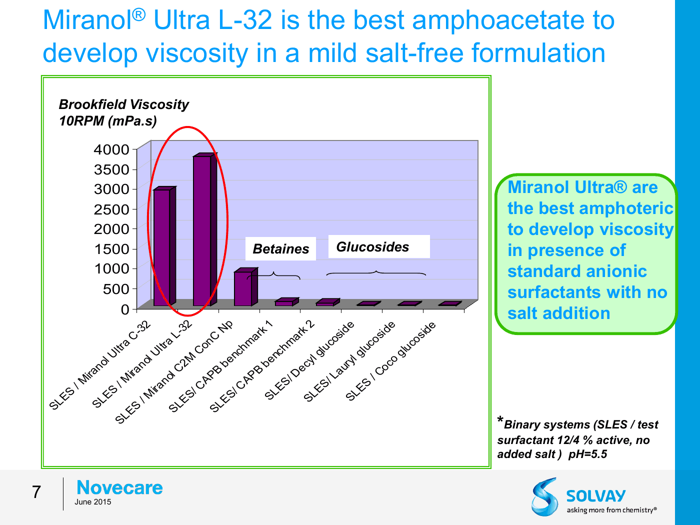 Miranol Ultra L32与多种两性或非离子表活在SLES二元体系中的无盐黏度对比