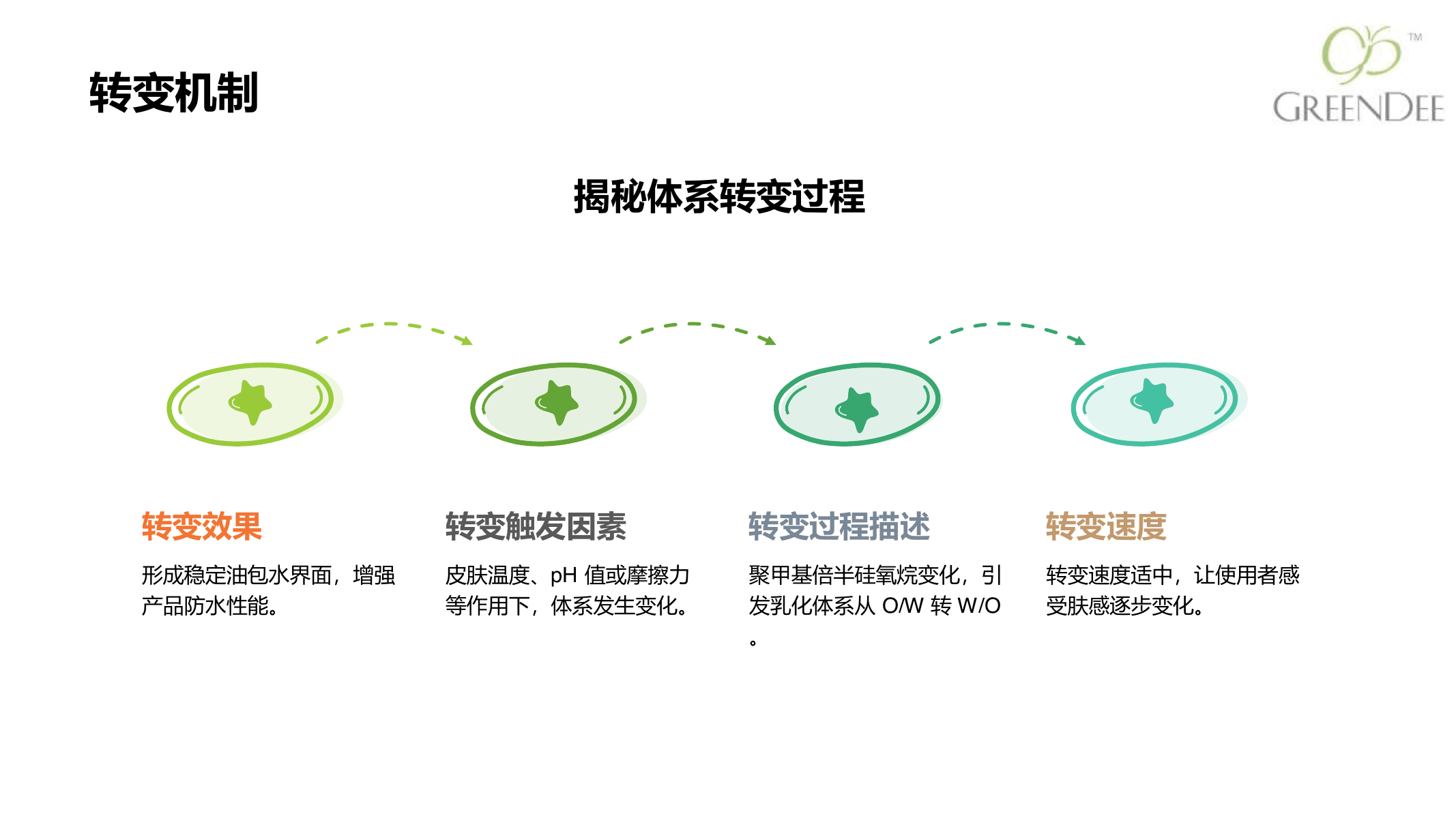 Z-Emuslix PI-100供应商关于O/W向W/O Pickering状态转变的概念机理图