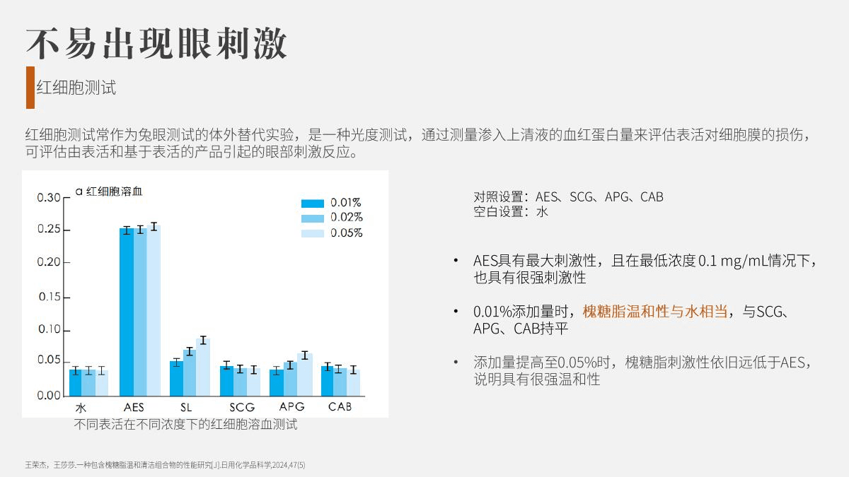 槐糖脂与多种表面活性剂在HET-CAM替代模型中的5分钟观察对比