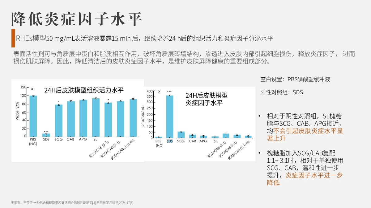 槐糖脂在重建人体表皮模型中组织活力与炎症因子图表